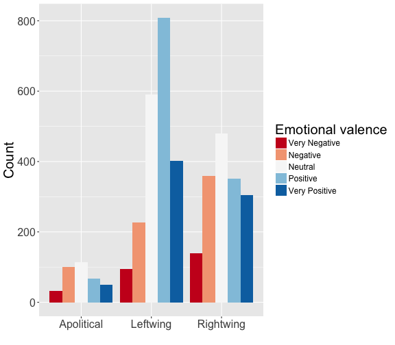 plot of chunk post_2017-06_twitterstorm_clusters_emotional_valence