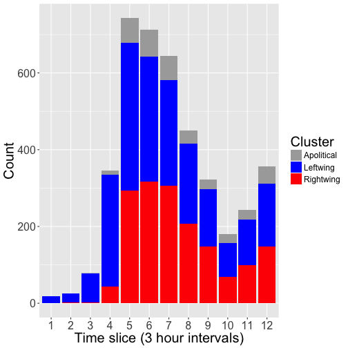 plot of chunk post_2017-06_twitterstorm_clusters_over_time