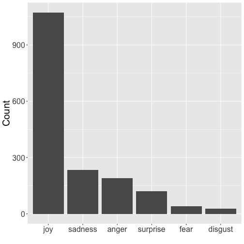 plot of chunk post_2017-06_twitterstorm_emotional_tone_barplot