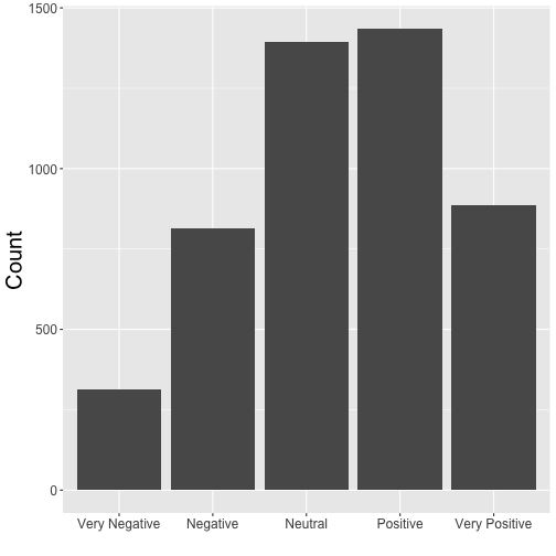 plot of chunk post_2017-06_twitterstorm_emotional_valence_barplot