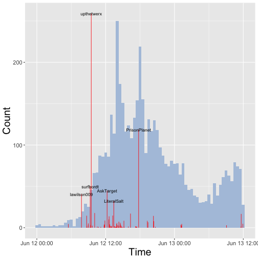 plot of chunk post_2017-06_twitterstorm_influential_tweets