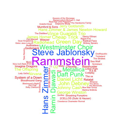plot of chunk itunes_library_artist_wordcloud_unweighted