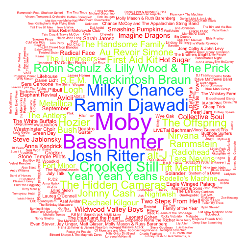plot of chunk itunes_library_artist_wordcloud_weighted