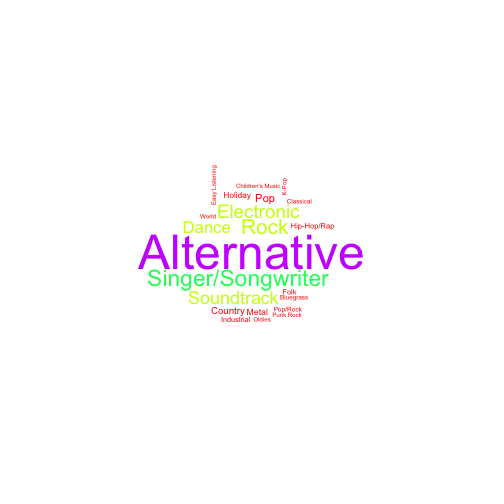 plot of chunk itunes_library_genre_wordcloud_weighted