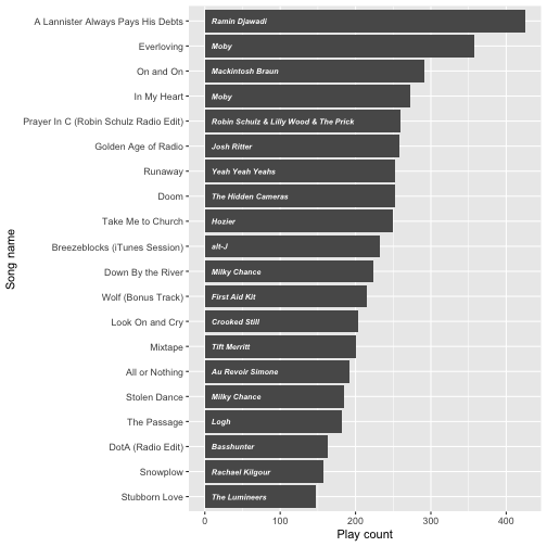 plot of chunk itunes_library_topsongs