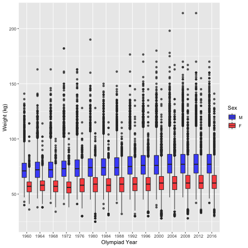 plot of chunk post_2018-06_size_boxplot_weight