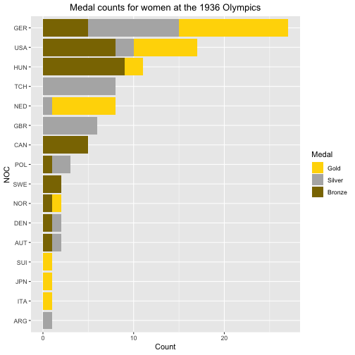 plot of chunk post_2018-06_women_medals_1936