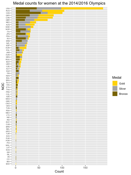 plot of chunk post_2018-06_women_medals_2016