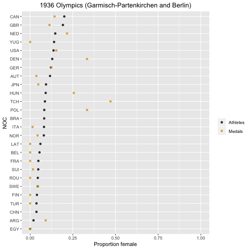 plot of chunk post_2018-06_women_props_1936