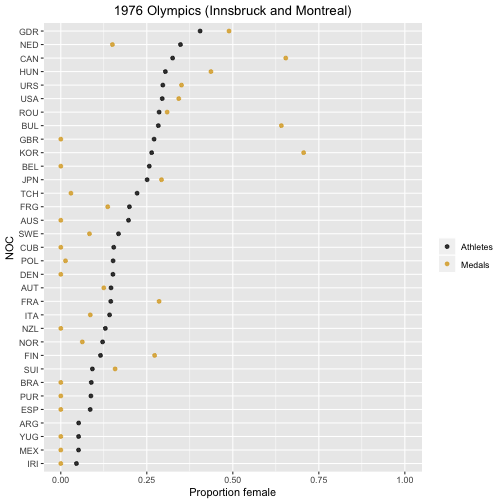 plot of chunk post_2018-06_women_props_1976