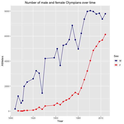 plot of chunk post_2018-06_women_vs_time