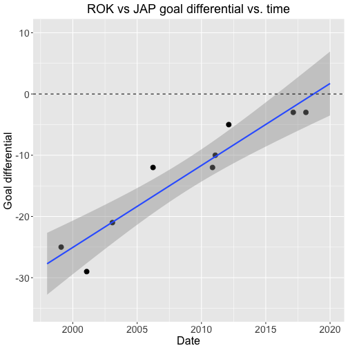 plot of chunk post_2018_04_goal_differential