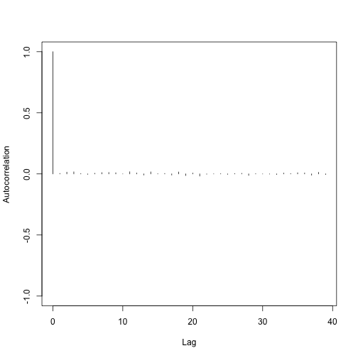 plot of chunk project_btw_autocorr
