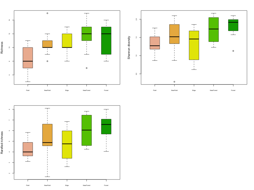 plot of chunk post_2017-04_mosquito-ecology_boxplots