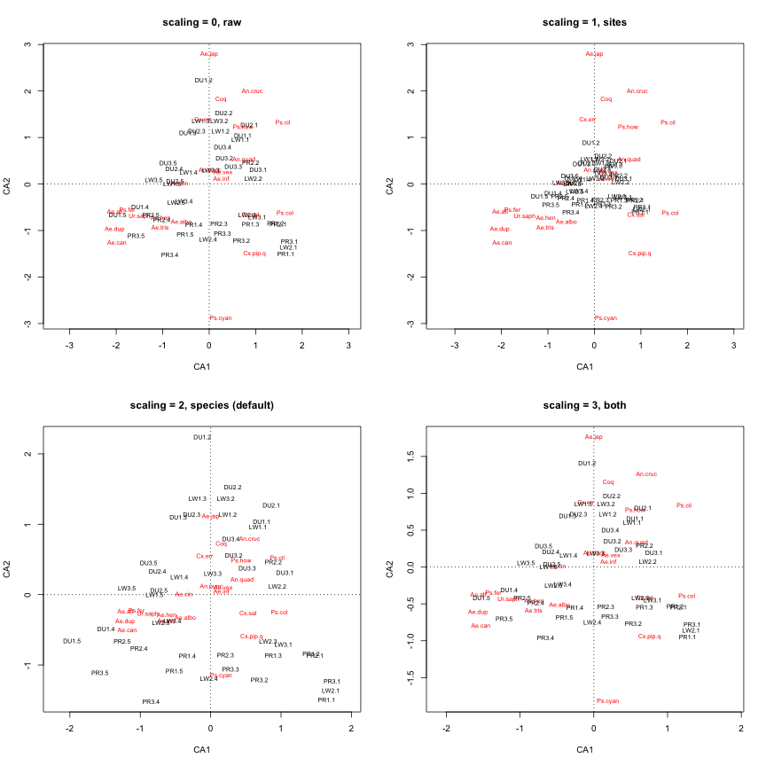 plot of chunk post_2017-04_mosquito-ecology_ca_4biplot