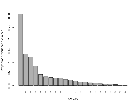 plot of chunk post_2017-04_mosquito-ecology_ca_bar