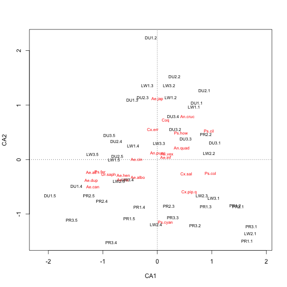 plot of chunk post_2017-04_mosquito-ecology_ca_biplot