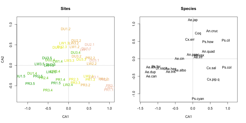 plot of chunk post_2017-04_mosquito-ecology_ca_biplot_pretty