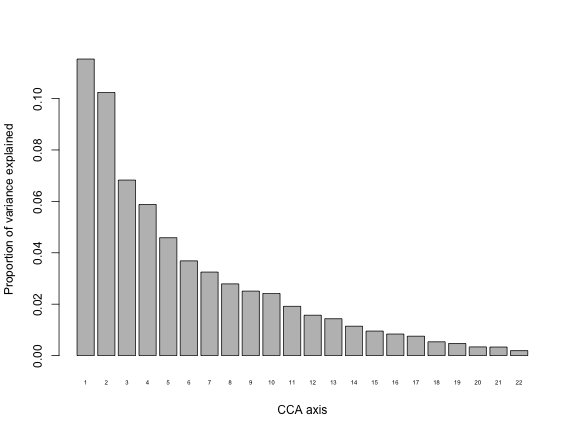 plot of chunk post_2017-04_mosquito-ecology_cca_bar