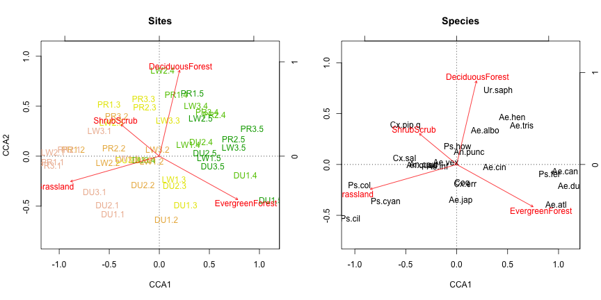 plot of chunk post_2017-04_mosquito-ecology_cca_biplot