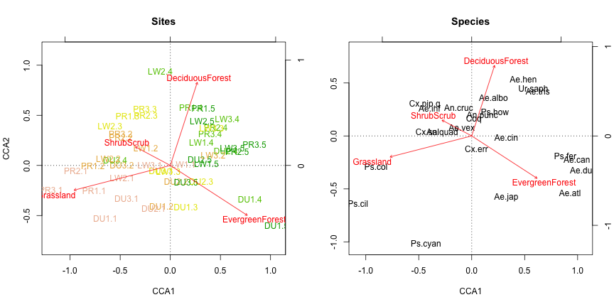 plot of chunk post_2017-04_mosquito-ecology_pcca_biplot