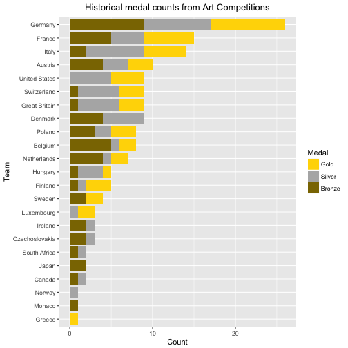 plot of chunk post_2018-06_art_medals